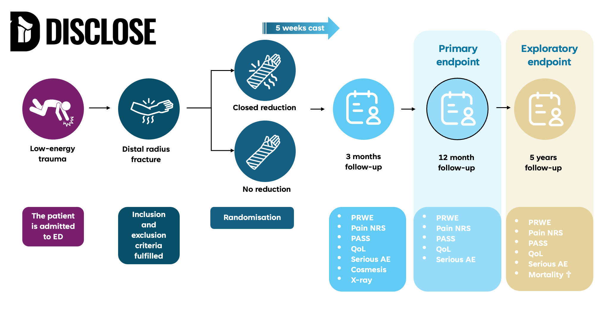 disclose flowchart